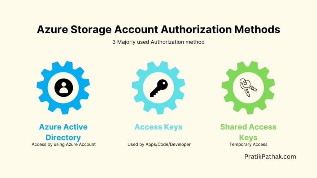 Azure Storage Account Authorization Methods