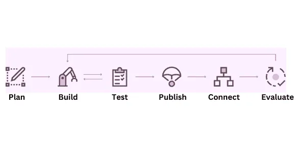 5 Powerful Techniques to Maximize Azure AI Bot Service Potential 2 Untitled design 1 edited 2