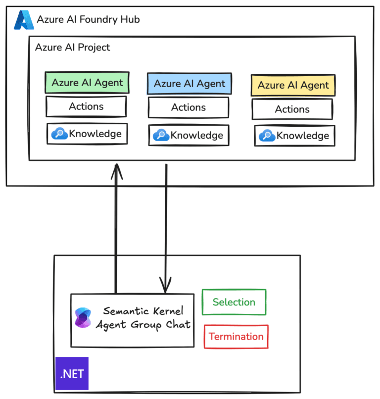 Azure AI Agent Service: Build a Powerful Multi-Agent System in 5 Steps