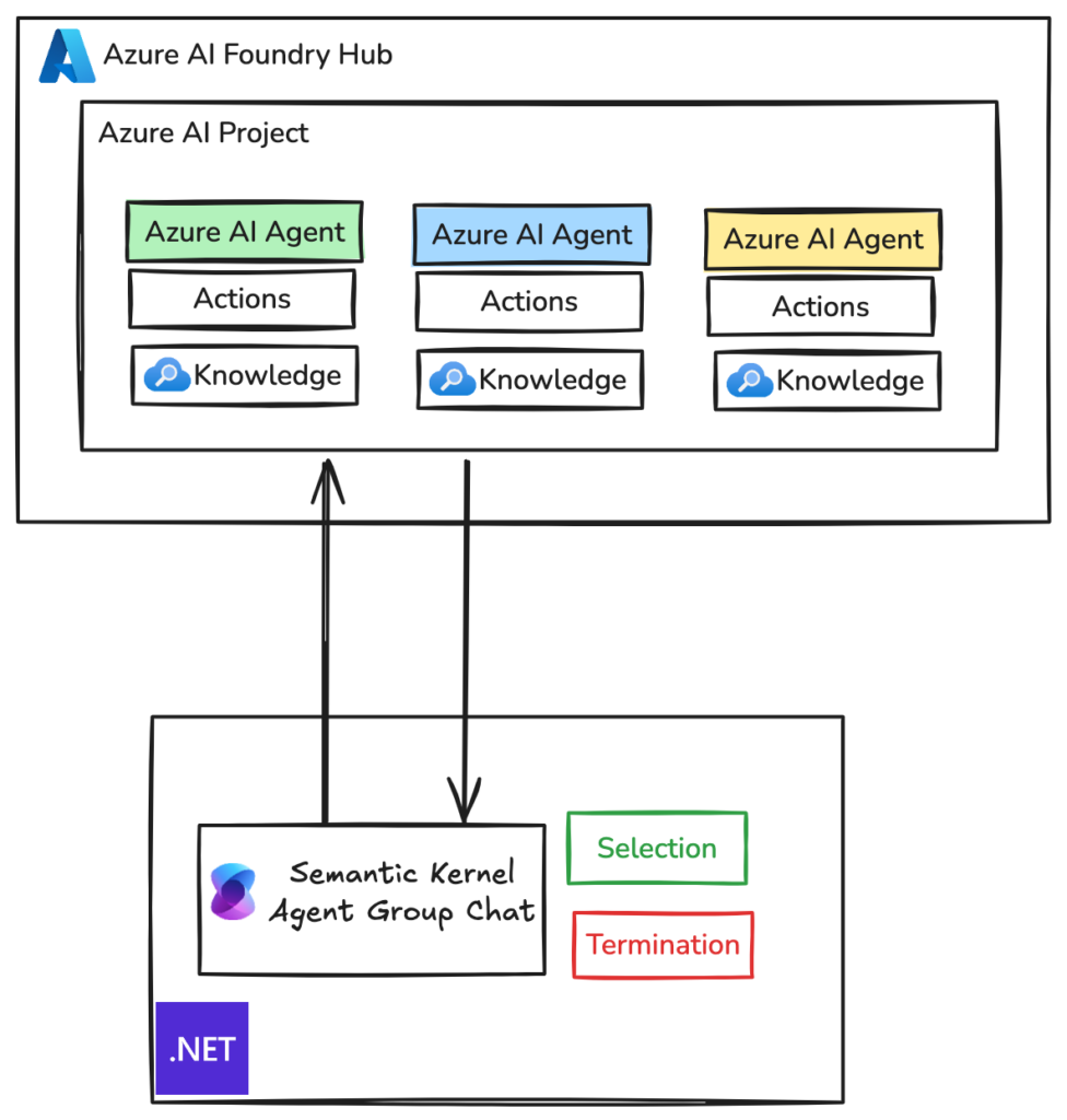 Building Your First Multi-Agent System with Azure AI Agent Service: A Complete Tutorial 2 Azure AI Foundry