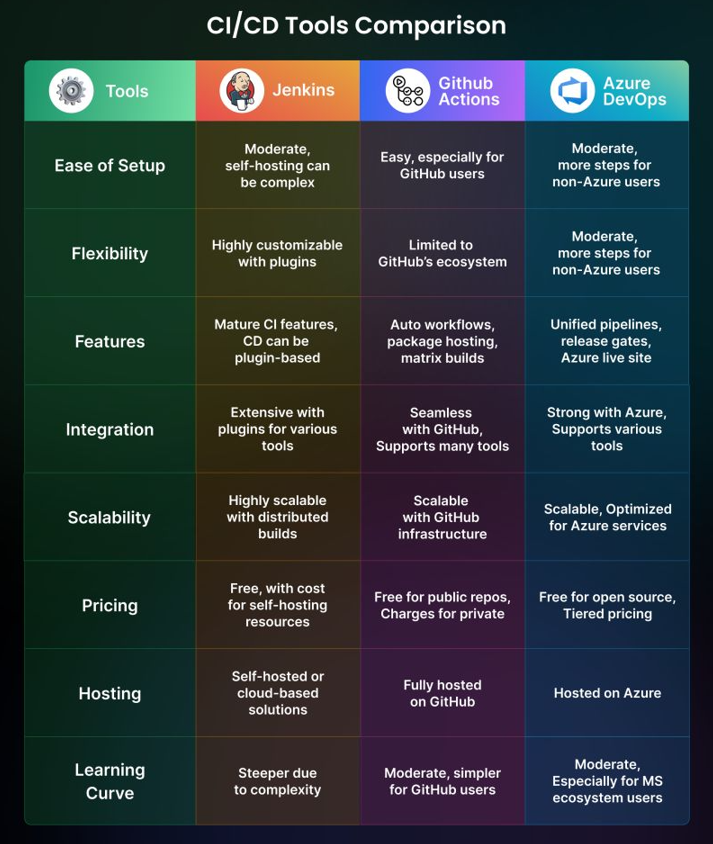 Jenkins to Azure DevOps: Why I Completely Moved Because of One Feature 2 CI/CD comparison