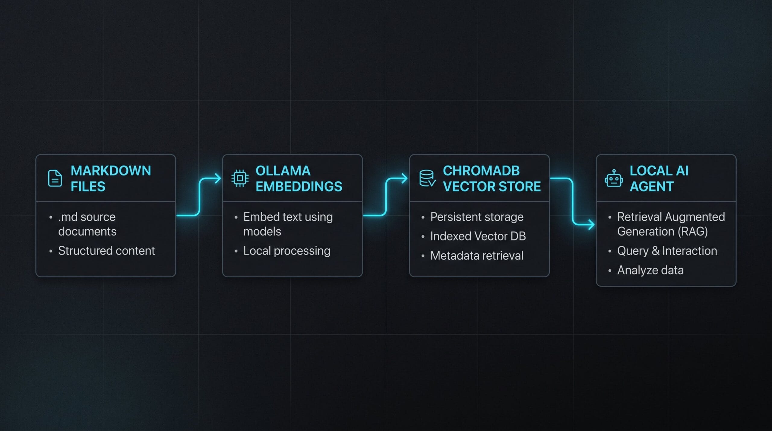 I Created a Second Brain for My Local AI Agents and Saved 70% 2 Local RAG Architecture Diagram